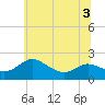 Tide chart for St. Michaels, San Domingo Creek, Chesapeake Bay, Maryland on 2022/07/3