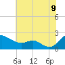 Tide chart for St. Michaels, San Domingo Creek, Chesapeake Bay, Maryland on 2022/07/9