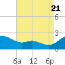 Tide chart for St. Michaels, San Domingo Creek, Chesapeake Bay, Maryland on 2022/08/21