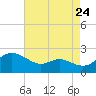 Tide chart for St. Michaels, San Domingo Creek, Chesapeake Bay, Maryland on 2022/08/24