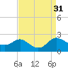 Tide chart for St. Michaels, San Domingo Creek, Chesapeake Bay, Maryland on 2022/08/31