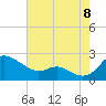 Tide chart for St. Michaels, San Domingo Creek, Chesapeake Bay, Maryland on 2022/08/8