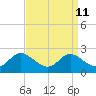 Tide chart for St. Michaels, San Domingo Creek, Chesapeake Bay, Maryland on 2022/09/11