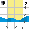 Tide chart for St. Michaels, San Domingo Creek, Chesapeake Bay, Maryland on 2022/09/17