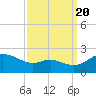Tide chart for St. Michaels, San Domingo Creek, Chesapeake Bay, Maryland on 2022/09/20