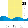 Tide chart for St. Michaels, San Domingo Creek, Chesapeake Bay, Maryland on 2022/09/23
