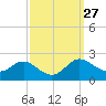 Tide chart for St. Michaels, San Domingo Creek, Chesapeake Bay, Maryland on 2022/09/27