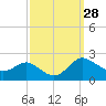 Tide chart for St. Michaels, San Domingo Creek, Chesapeake Bay, Maryland on 2022/09/28