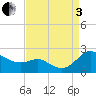 Tide chart for St. Michaels, San Domingo Creek, Chesapeake Bay, Maryland on 2022/09/3