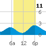 Tide chart for St. Michaels, San Domingo Creek, Chesapeake Bay, Maryland on 2022/10/11