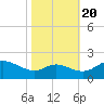 Tide chart for St. Michaels, San Domingo Creek, Chesapeake Bay, Maryland on 2022/10/20