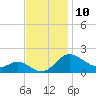 Tide chart for St. Michaels, San Domingo Creek, Maryland on 2022/11/10