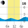 Tide chart for St. Michaels, San Domingo Creek, Maryland on 2022/11/16