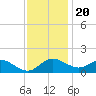 Tide chart for St. Michaels, San Domingo Creek, Maryland on 2022/11/20