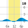 Tide chart for St. Michaels, San Domingo Creek, Chesapeake Bay, Maryland on 2023/01/10