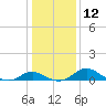 Tide chart for St. Michaels, San Domingo Creek, Chesapeake Bay, Maryland on 2023/01/12