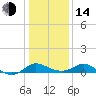 Tide chart for St. Michaels, San Domingo Creek, Chesapeake Bay, Maryland on 2023/01/14