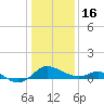 Tide chart for St. Michaels, San Domingo Creek, Chesapeake Bay, Maryland on 2023/01/16