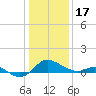 Tide chart for St. Michaels, San Domingo Creek, Chesapeake Bay, Maryland on 2023/01/17