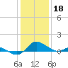 Tide chart for St. Michaels, San Domingo Creek, Chesapeake Bay, Maryland on 2023/01/18