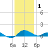 Tide chart for St. Michaels, San Domingo Creek, Chesapeake Bay, Maryland on 2023/01/1