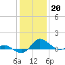 Tide chart for St. Michaels, San Domingo Creek, Chesapeake Bay, Maryland on 2023/01/20