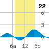 Tide chart for St. Michaels, San Domingo Creek, Chesapeake Bay, Maryland on 2023/01/22