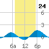 Tide chart for St. Michaels, San Domingo Creek, Chesapeake Bay, Maryland on 2023/01/24