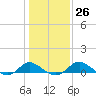 Tide chart for St. Michaels, San Domingo Creek, Chesapeake Bay, Maryland on 2023/01/26
