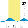 Tide chart for St. Michaels, San Domingo Creek, Chesapeake Bay, Maryland on 2023/01/27