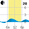 Tide chart for St. Michaels, San Domingo Creek, Chesapeake Bay, Maryland on 2023/01/28