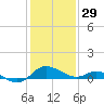 Tide chart for St. Michaels, San Domingo Creek, Chesapeake Bay, Maryland on 2023/01/29