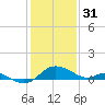 Tide chart for St. Michaels, San Domingo Creek, Chesapeake Bay, Maryland on 2023/01/31