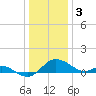 Tide chart for St. Michaels, San Domingo Creek, Chesapeake Bay, Maryland on 2023/01/3