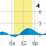 Tide chart for St. Michaels, San Domingo Creek, Chesapeake Bay, Maryland on 2023/01/4
