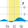 Tide chart for St. Michaels, San Domingo Creek, Chesapeake Bay, Maryland on 2023/01/7