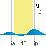 Tide chart for St. Michaels, San Domingo Creek, Chesapeake Bay, Maryland on 2023/01/9