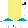 Tide chart for St. Michaels, San Domingo Creek, Chesapeake Bay, Maryland on 2023/02/10