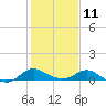 Tide chart for St. Michaels, San Domingo Creek, Chesapeake Bay, Maryland on 2023/02/11