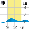 Tide chart for St. Michaels, San Domingo Creek, Chesapeake Bay, Maryland on 2023/02/13