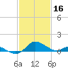Tide chart for St. Michaels, San Domingo Creek, Chesapeake Bay, Maryland on 2023/02/16