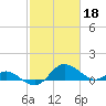 Tide chart for St. Michaels, San Domingo Creek, Chesapeake Bay, Maryland on 2023/02/18