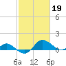 Tide chart for St. Michaels, San Domingo Creek, Chesapeake Bay, Maryland on 2023/02/19