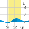 Tide chart for St. Michaels, San Domingo Creek, Chesapeake Bay, Maryland on 2023/02/1