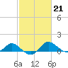 Tide chart for St. Michaels, San Domingo Creek, Chesapeake Bay, Maryland on 2023/02/21