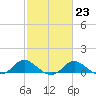 Tide chart for St. Michaels, San Domingo Creek, Chesapeake Bay, Maryland on 2023/02/23