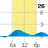 Tide chart for St. Michaels, San Domingo Creek, Chesapeake Bay, Maryland on 2023/02/26
