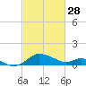 Tide chart for St. Michaels, San Domingo Creek, Chesapeake Bay, Maryland on 2023/02/28