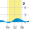 Tide chart for St. Michaels, San Domingo Creek, Chesapeake Bay, Maryland on 2023/02/2