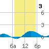Tide chart for St. Michaels, San Domingo Creek, Chesapeake Bay, Maryland on 2023/02/3